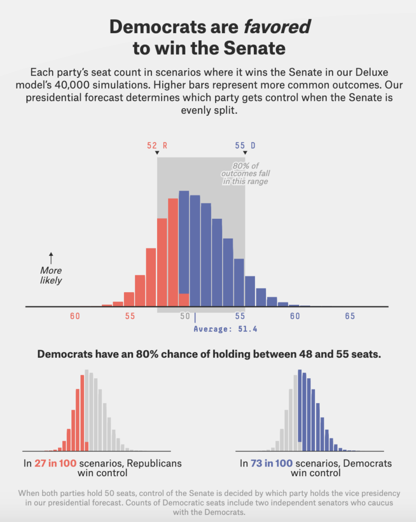 Democrats Have a 73 Chance of Winning the Senate (MidOct.) Newshacker